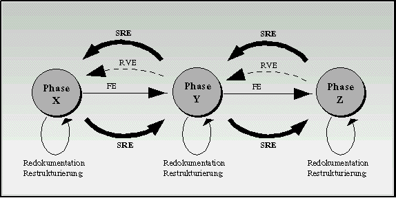 Allgemeine Techniken des Software-Reengineering